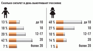 Статистика курения в России